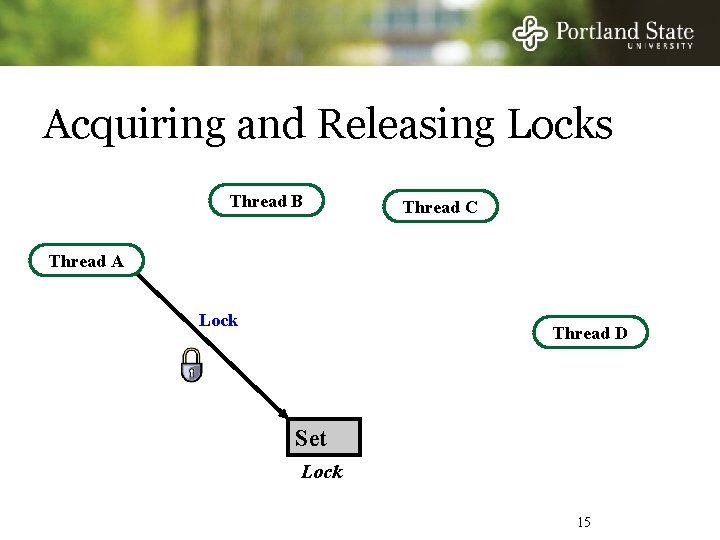 Acquiring and Releasing Locks Thread B Thread C Thread A Lock Thread D Set