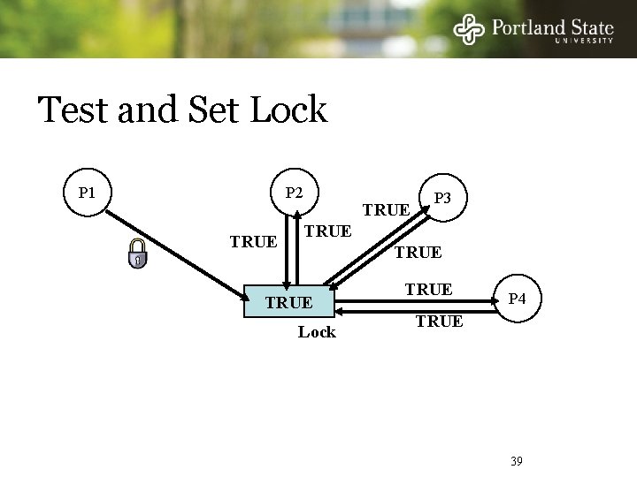 Test and Set Lock P 1 P 2 TRUE P 3 TRUE Lock TRUE