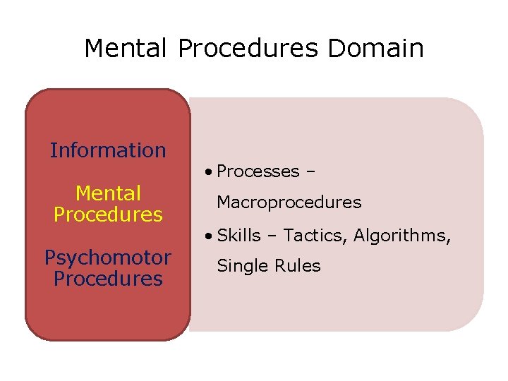 Mental Procedures Domain Information Mental Procedures Psychomotor Procedures • Processes – Macroprocedures • Skills