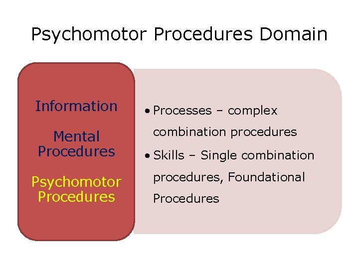 Psychomotor Procedures Domain Information Mental Procedures Psychomotor Procedures • Processes – complex combination procedures