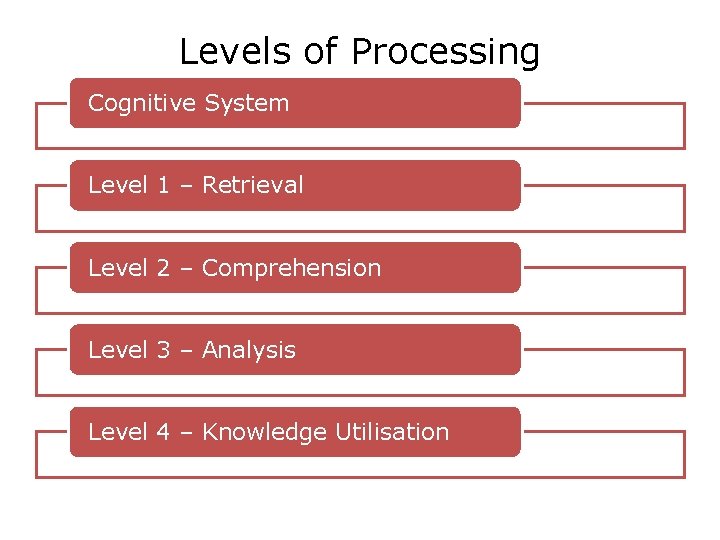 Levels of Processing Cognitive System Level 1 – Retrieval Level 2 – Comprehension Level