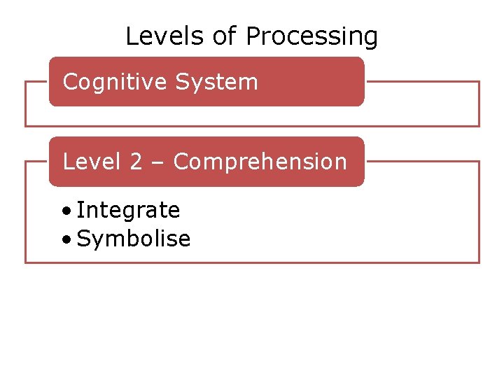 Levels of Processing Cognitive System Level 2 – Comprehension • Integrate • Symbolise 