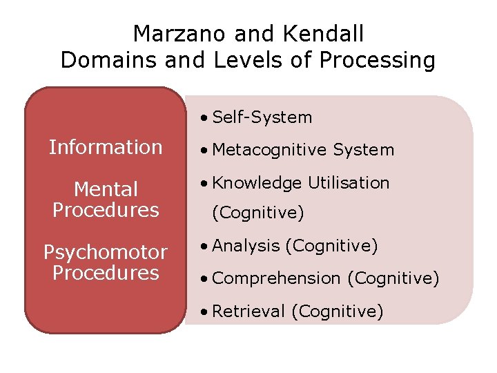 Marzano and Kendall Domains and Levels of Processing • Self-System Information • Metacognitive System