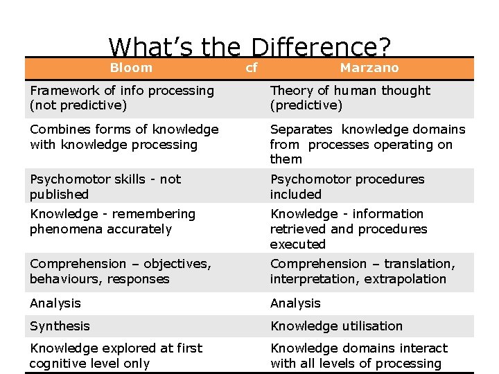 What’s the Difference? Bloom cf Marzano Framework of info processing (not predictive) Theory of