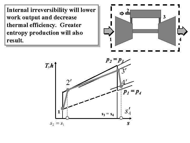 Internal irreversibility will lower work output and decrease thermal efficiency. Greater entropy production will