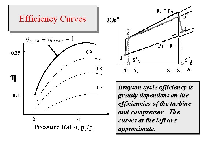 p 2 = p 3 Efficiency Curves T, h p 1 = p 4