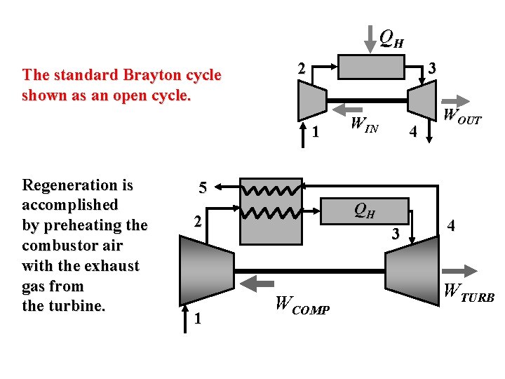 QH The standard Brayton cycle shown as an open cycle. 2 3 1 Regeneration