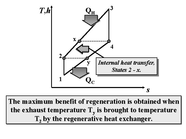 T, h QH 3 x 4 2 1 y QC Internal heat transfer, States