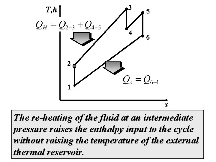 3 T, h 4 5 6 2 1 s The re-heating of the fluid