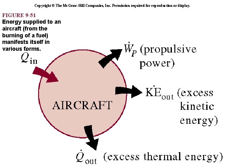 Copyright © The Mc. Graw-Hill Companies, Inc. Permission required for reproduction or display. FIGURE