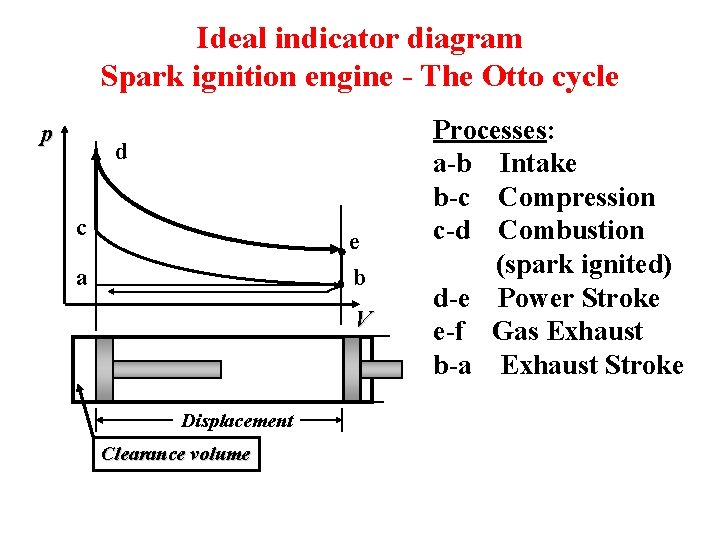 Ideal indicator diagram Spark ignition engine - The Otto cycle p d c e