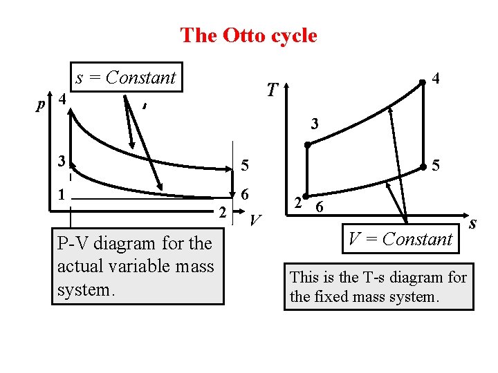 The Otto cycle s = Constant 4 T p 4 3 3 5 1
