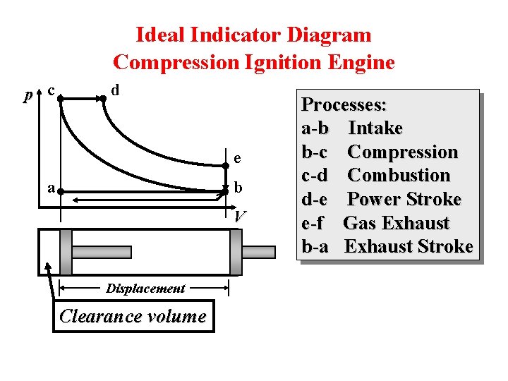 Ideal Indicator Diagram Compression Ignition Engine p c d e a b V Displacement