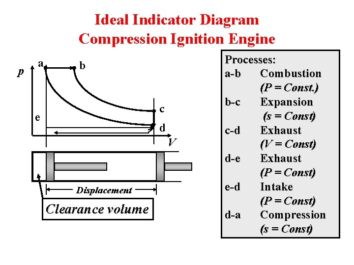 Ideal Indicator Diagram Compression Ignition Engine p a b c e d V Displacement