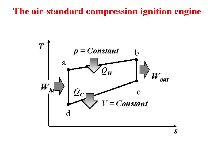 The air-standard compression ignition engine T p = Constant a b QH Win QC