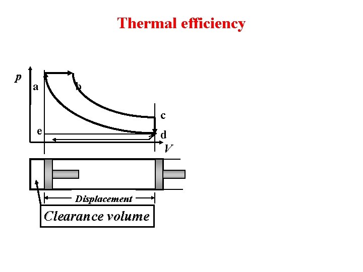 Thermal efficiency p a b c e d V Displacement Clearance volume 