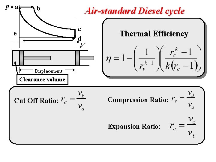 p a b Air-standard Diesel cycle c d V e Thermal Efficiency Displacement Clearance