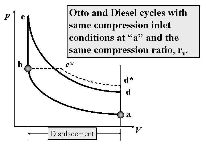 p c b Otto and Diesel cycles with same compression inlet conditions at “a”