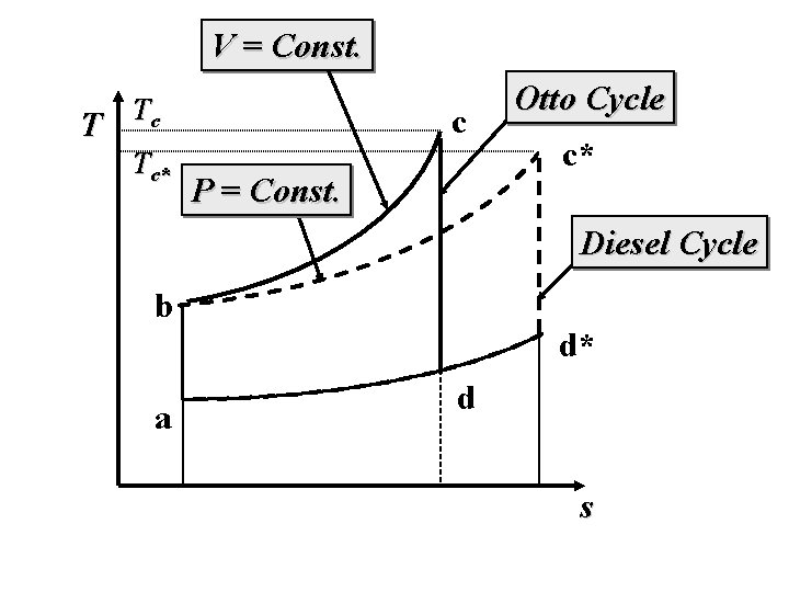 V = Const. T Tc Tc* c P = Const. Otto Cycle c* Diesel