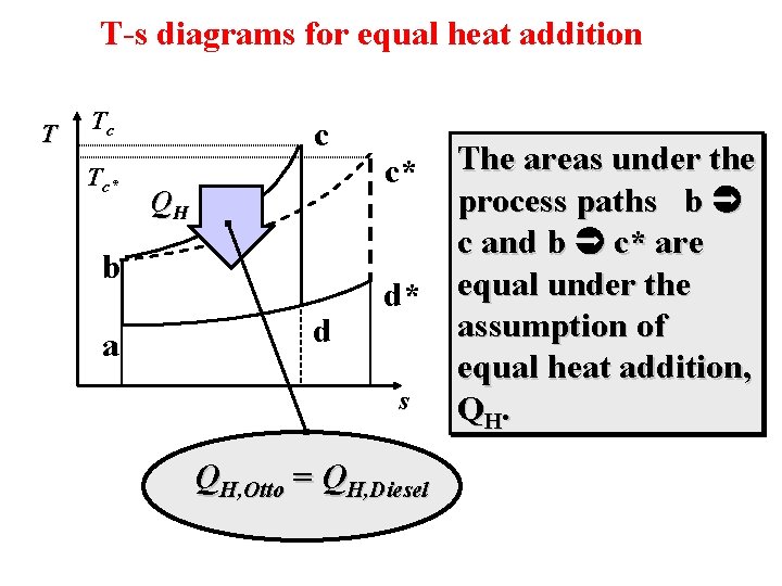 T-s diagrams for equal heat addition T Tc Tc* c QH b a d