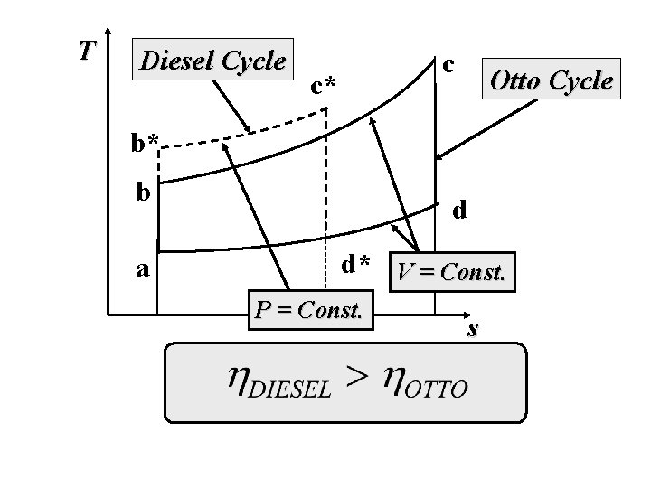 T Diesel Cycle c c* Otto Cycle b* b a d d* V =