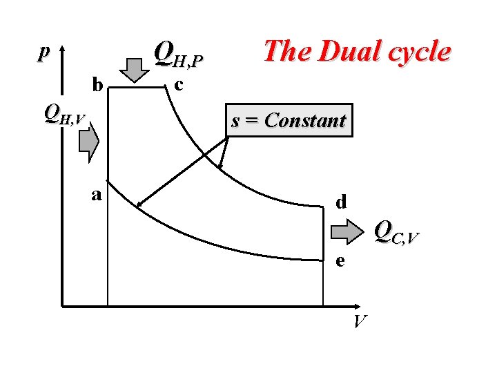 p b QH, V QH, P The Dual cycle c s = Constant a