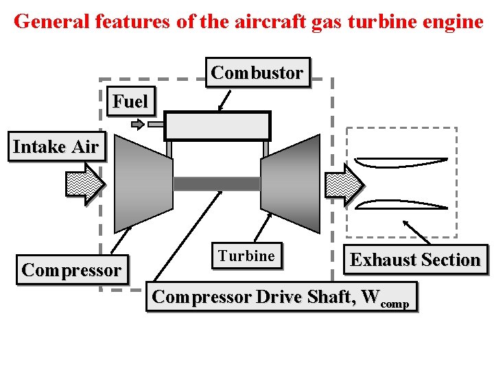 General features of the aircraft gas turbine engine Combustor Fuel Intake Air Compressor Turbine