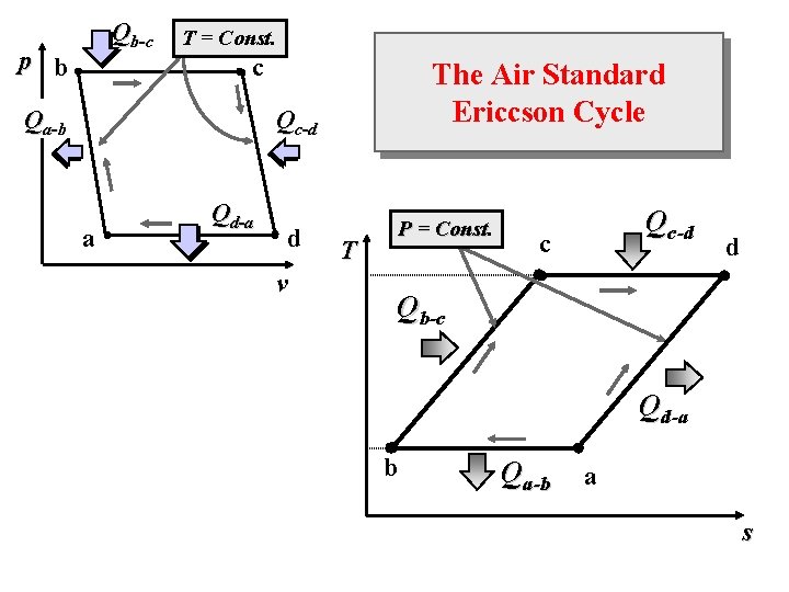 Qb-c p b T = Const. c Qa-b The Air Standard Ericcson Cycle Qc-d