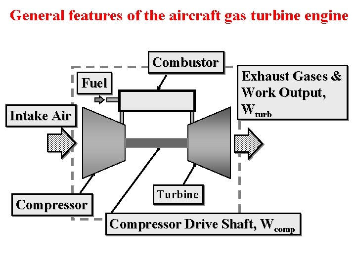 General features of the aircraft gas turbine engine Combustor Fuel Intake Air Compressor Exhaust