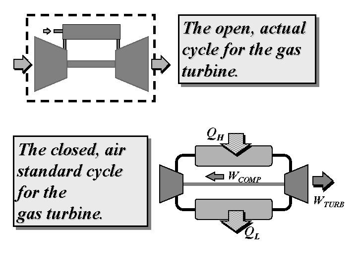The open, actual cycle for the gas turbine. The closed, air standard cycle for