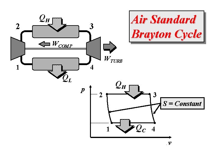 2 QH Air Standard Brayton Cycle 3 WCOMP 1 WTURB 4 QL p QH