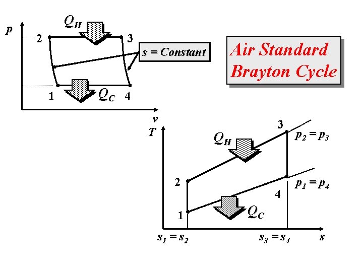 p QH 2 3 s = Constant 1 Air Standard Brayton Cycle QC 4