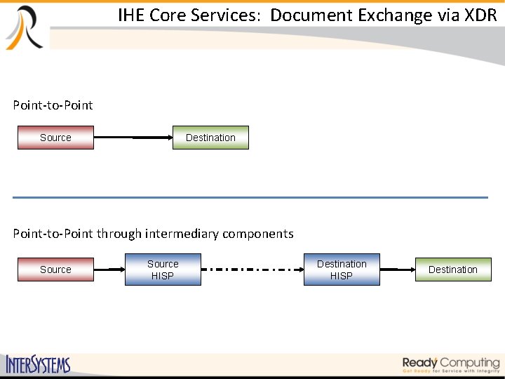 IHE Core Services: Document Exchange via XDR Point-to-Point Destination Source Point-to-Point through intermediary components