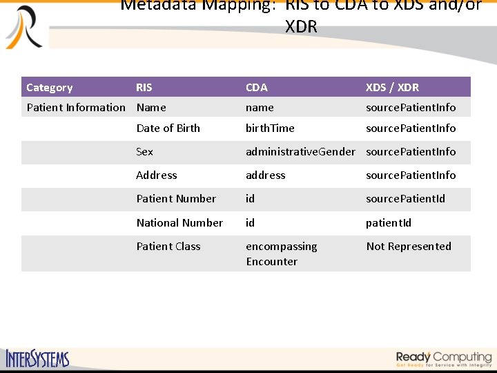 Metadata Mapping: RIS to CDA to XDS and/or XDR Category RIS CDA XDS /