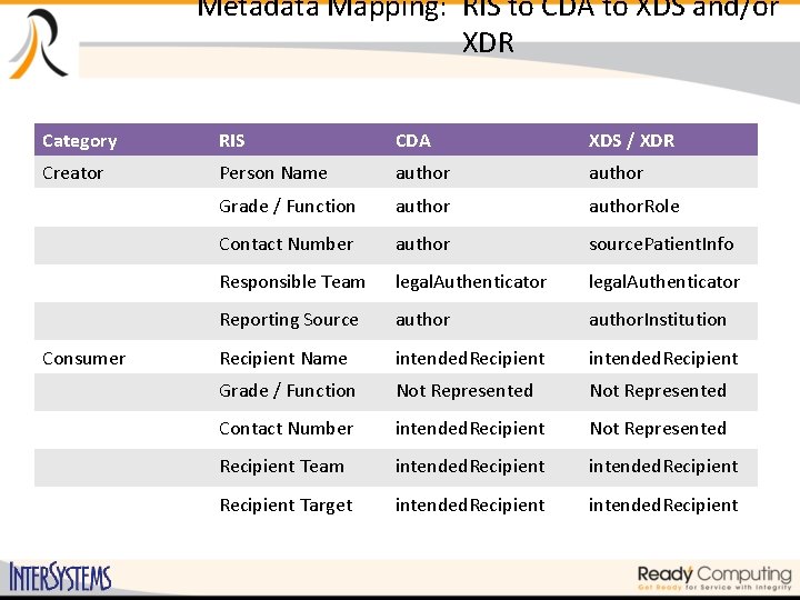 Metadata Mapping: RIS to CDA to XDS and/or XDR Category RIS CDA XDS /