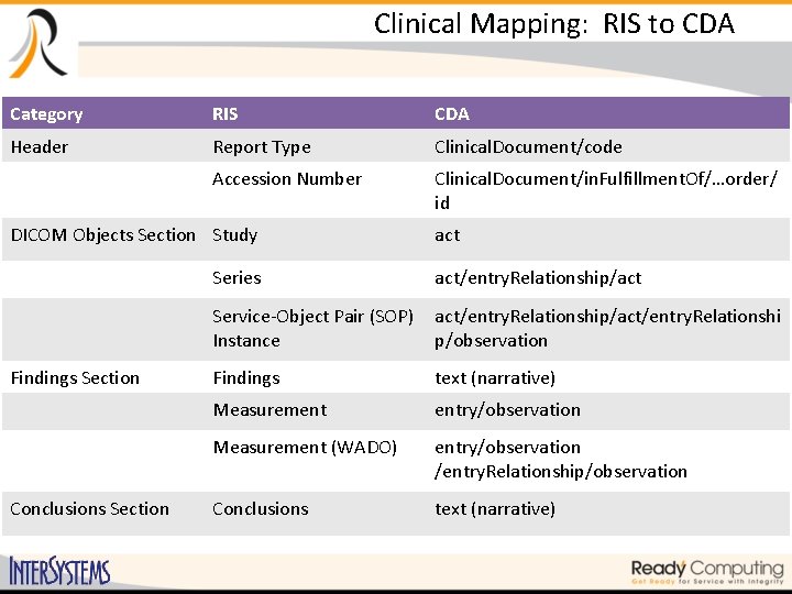 Clinical Mapping: RIS to CDA Category RIS CDA Header Report Type Clinical. Document/code Accession