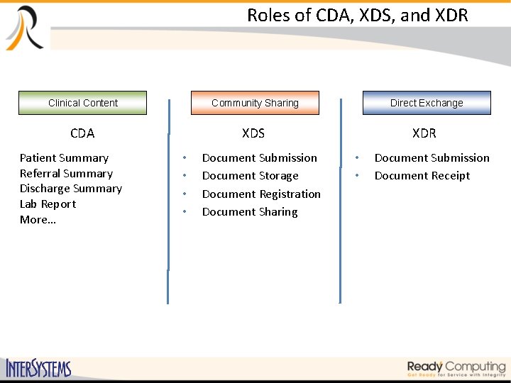 Roles of CDA, XDS, and XDR Clinical Content Community Sharing Direct Exchange CDA XDS