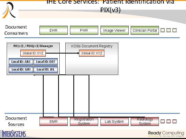 IHE Core Services: Patient Identification via PIX(v 3) Document Consumers EHR PHR Image Viewer