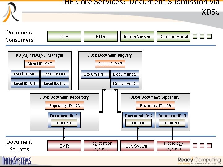 IHE Core Services: Document Submission via XDSb Document Consumers EHR PHR Image Viewer PIX(v