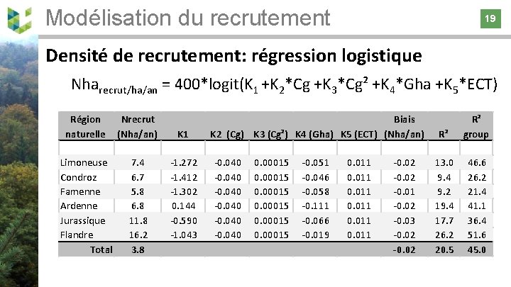 Modélisation du recrutement 19 19 Densité de recrutement: régression logistique Nharecrut/ha/an = 400*logit(K 1