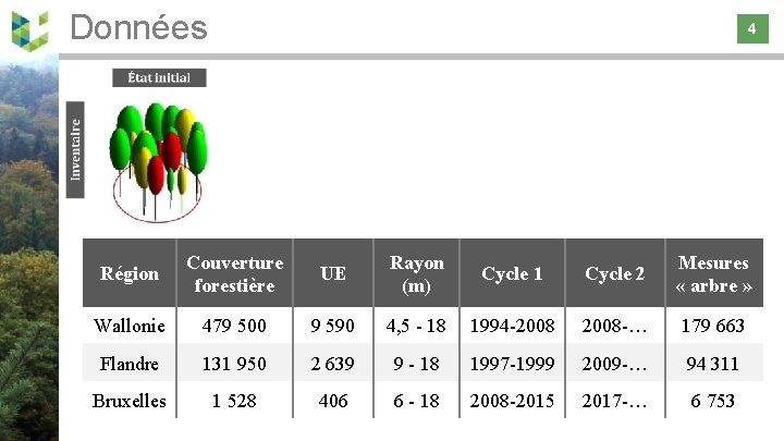 Données 4 4 Cycle de remesurage Région Couverture forestière UE Rayon (m) Cycle 1