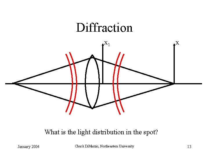 Diffraction x 1 x What is the light distribution in the spot? January 2004
