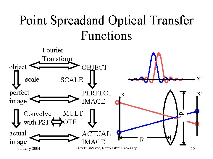 Point Spreadand Optical Transfer Functions Fourier Transform object scale perfect image actual image January