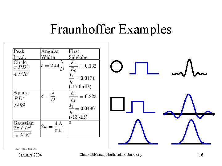 Fraunhoffer Examples January 2004 Chuck Di. Marzio, Northeastern University 16 