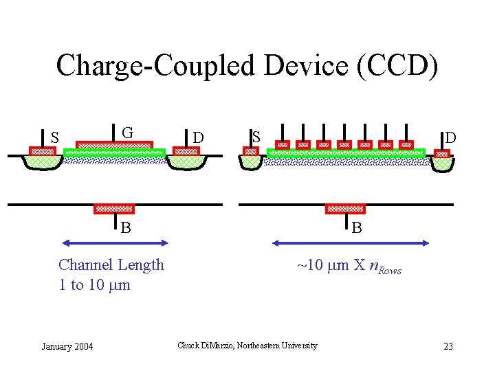 Charge-Coupled Device (CCD) S G D S D B Channel Length 1 to 10