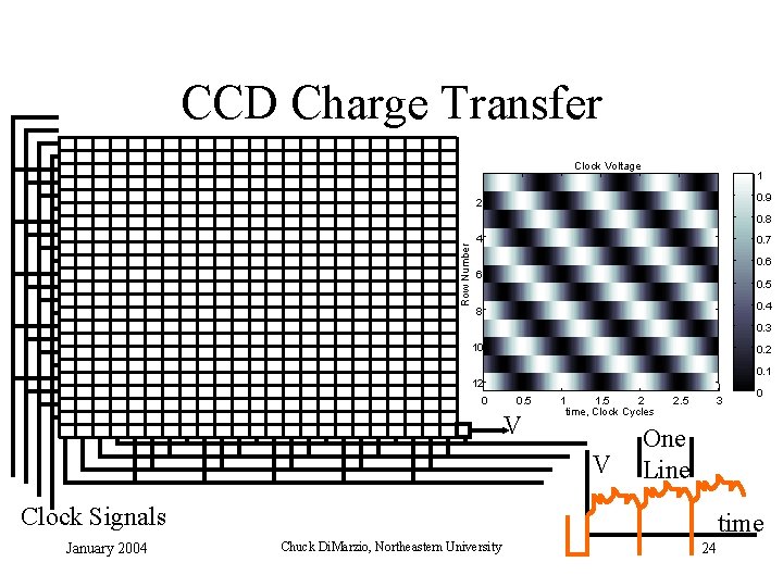 CCD Charge Transfer Clock Voltage 1 0. 9 2 Row Number 0. 8 4