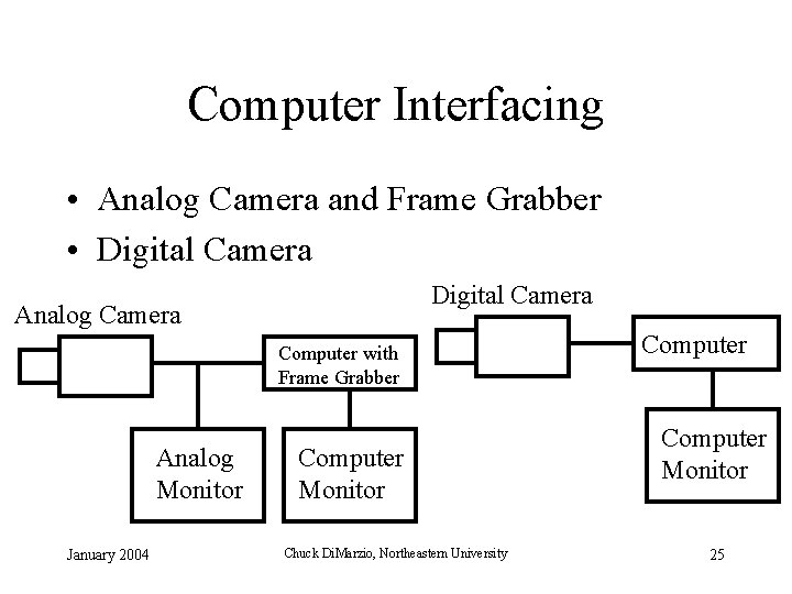 Computer Interfacing • Analog Camera and Frame Grabber • Digital Camera Analog Camera Computer