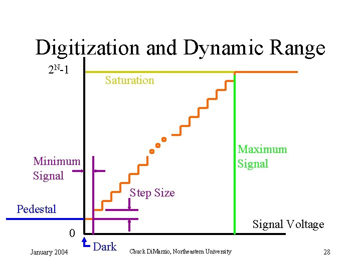 Digitization and Dynamic Range 2 N-1 Saturation Maximum Signal Minimum Signal Step Size Pedestal