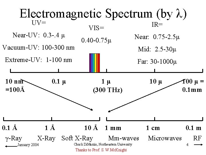 Electromagnetic Spectrum (by λ) UV= Near-UV: 0. 3 -. 4 μ Vacuum-UV: 100 -300