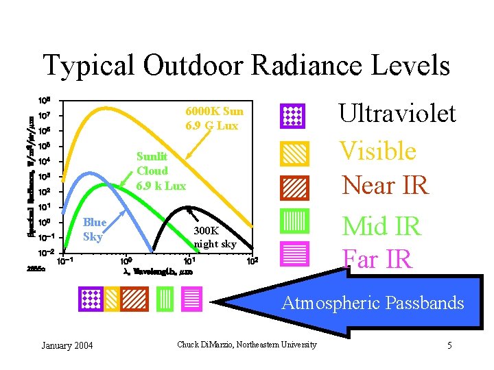 Typical Outdoor Radiance Levels Ultraviolet Visible Near IR Mid IR Far IR 6000 K